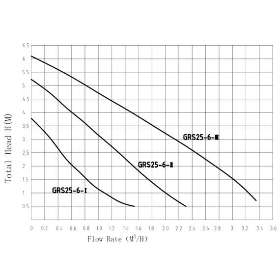 Насос циркуляционный GRS-SS25/6 для ГВС PUMPMAN, фото , изображение 4