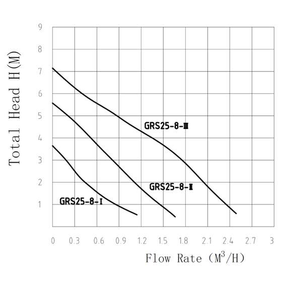 Насос циркуляционный GRS25/8 PUMPMAN, фото , изображение 3