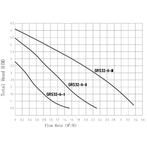 Насос циркуляционный GRS32/6 PUMPMAN, фото , изображение 4