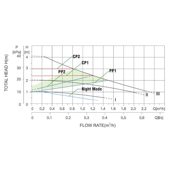 Насос циркуляционный STAR25/4A PUMPMAN, фото , изображение 5