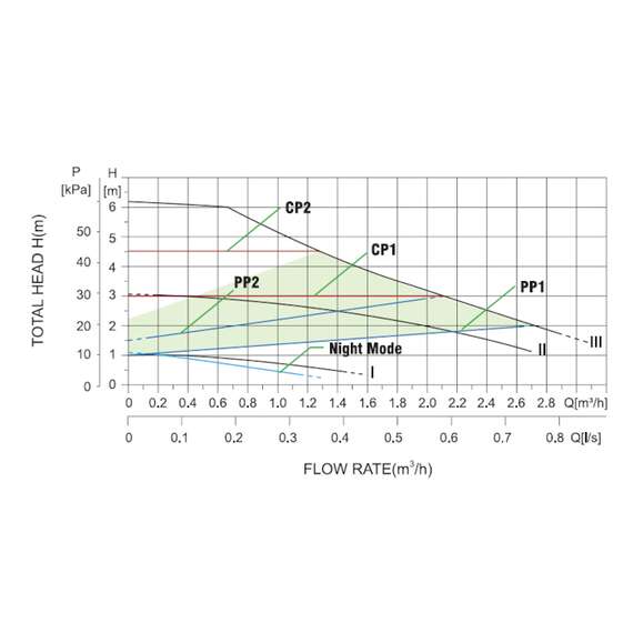 Насос циркуляционный STAR25/6A PUMPMAN, фото , изображение 6