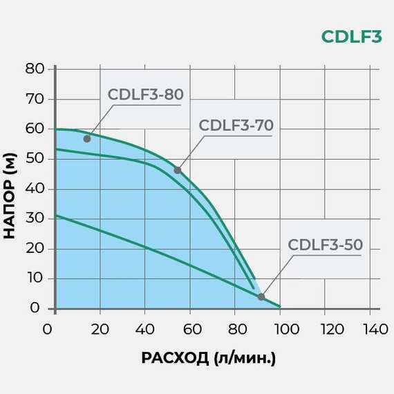 Насос повысительный CDLF3-50 PUMPMAN, фото , изображение 2
