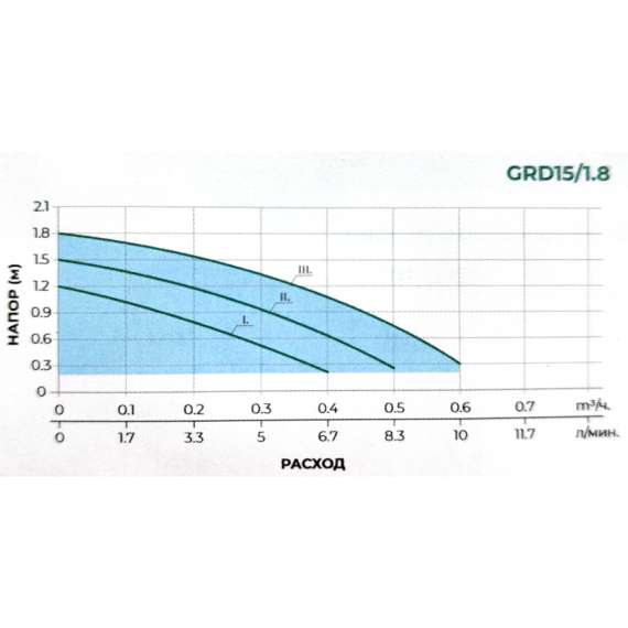 Насос циркуляционный GRD15/1.5 для ГВС PUMPMAN, фото , изображение 2
