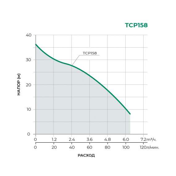 Насос садовый TCP158 PUMPMAN, фото , изображение 2