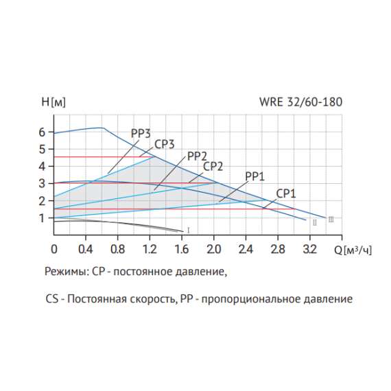 Насос циркуляционный WRE 32/60-180 (частотн.) WELLMIX, фото , изображение 4 Насос циркуляционный WRE 32/60-180 (частотн.) WELLMIX, фото , изображение 4