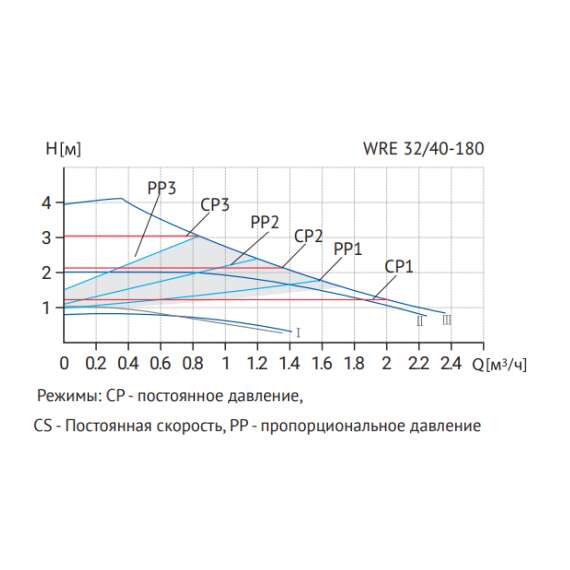 Насос циркуляционный WRE 32/40-180 (частотн.) WELLMIX, фото , изображение 4