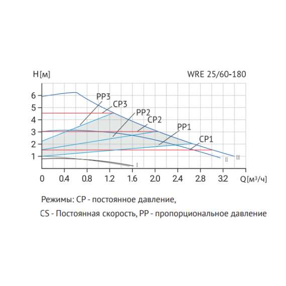 Насос циркуляционный WRE 25/60-180 (частотн.) WELLMIX, фото , изображение 4