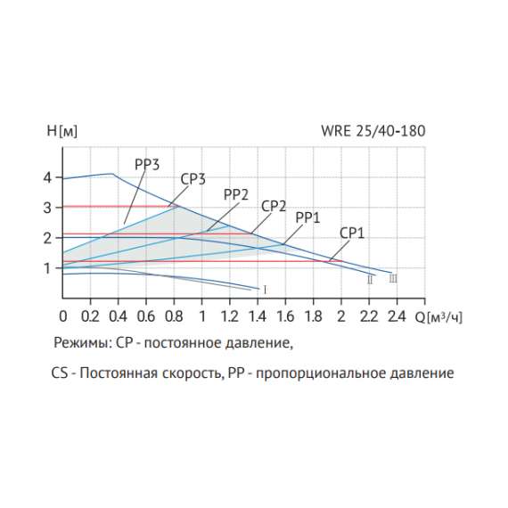 Насос циркуляционный WRE 25/40-180 (частотн.) WELLMIX, фото , изображение 4