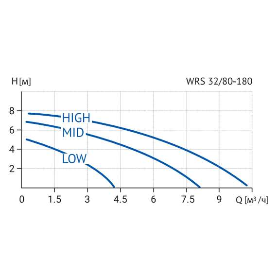 Насос циркуляционный WRS 32/80-180 WELLMIX, фото , изображение 3