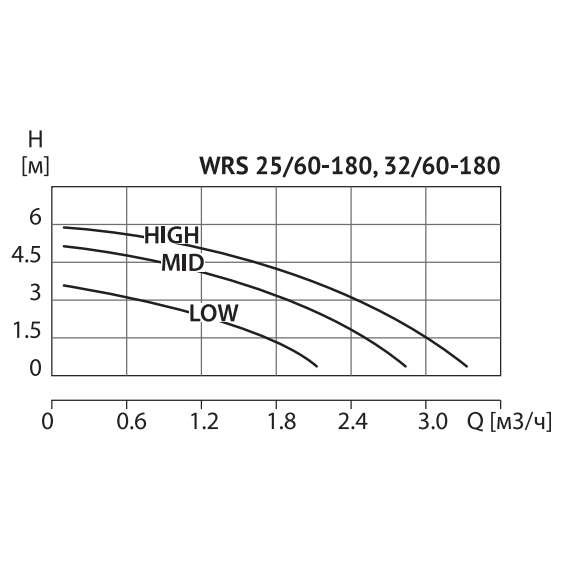 Насос циркуляционный WRS 32/60-180 WELLMIX, фото , изображение 3
