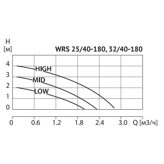 Насос циркуляционный WRS 25/40-180 WELLMIX, фото , изображение 3