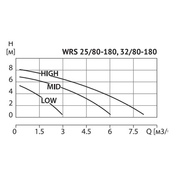 Насос циркуляционный WRS 25/80-180 WELLMIX, фото , изображение 3 Насос циркуляционный WRS 25/80-180 WELLMIX, фото , изображение 3