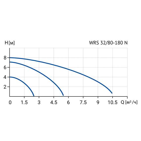 Насос циркуляционный WRS 32/80-180 N WELLMIX, фото , изображение 3