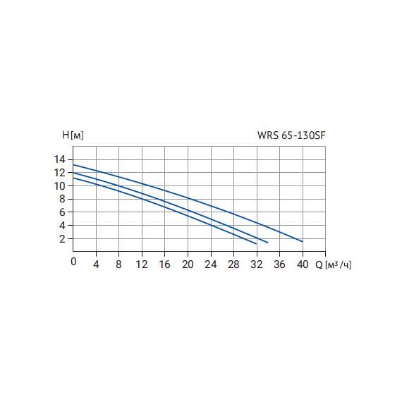 Насос циркуляционный WRS 65-130SF (380В) WELLMIX, фото , изображение 3