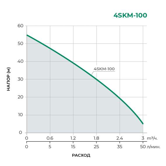 Насос скважинный 4SKM100 PUMPMAN, фото , изображение 2