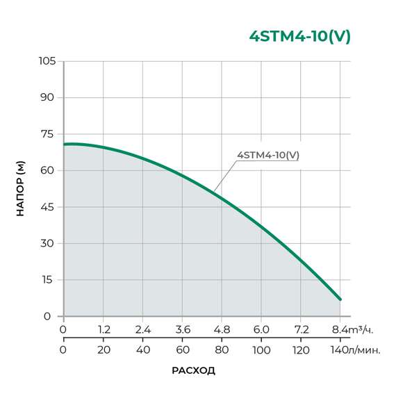 Насос скважинный 4STM4-10V PUMPMAN, фото , изображение 2