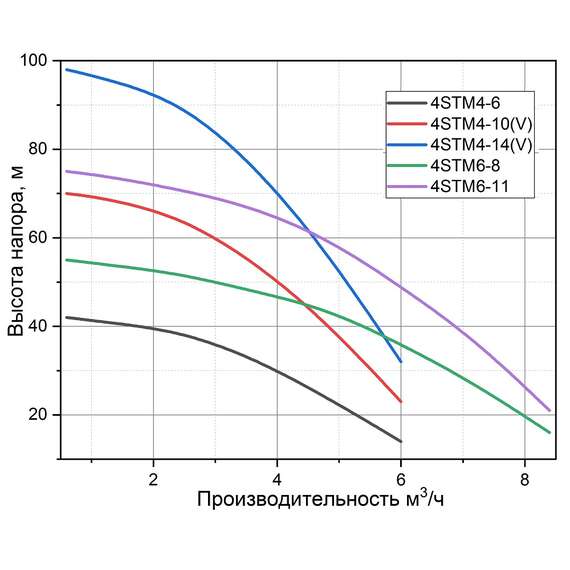 Насос скважинный 4STM4-14V PUMPMAN, фото , изображение 2