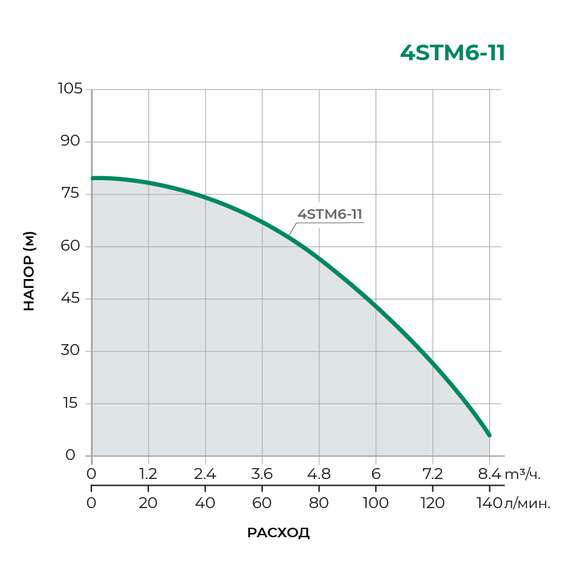 Насос скважинный 4STM6-11 PUMPMAN, фото , изображение 2