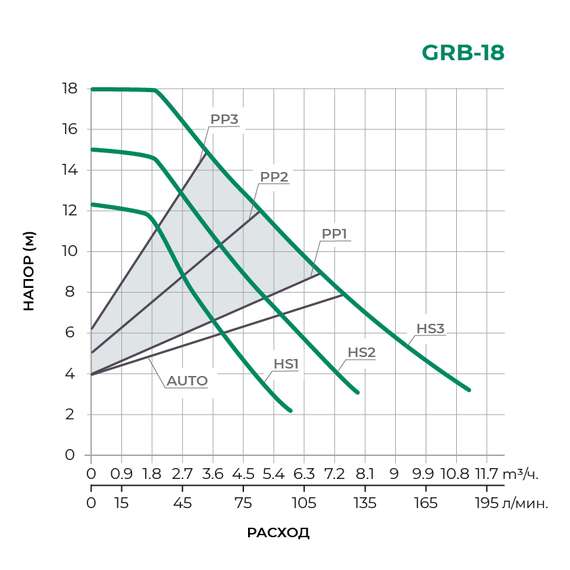 Насос циркуляционный GRB25/18 PUMPMAN, фото , изображение 2