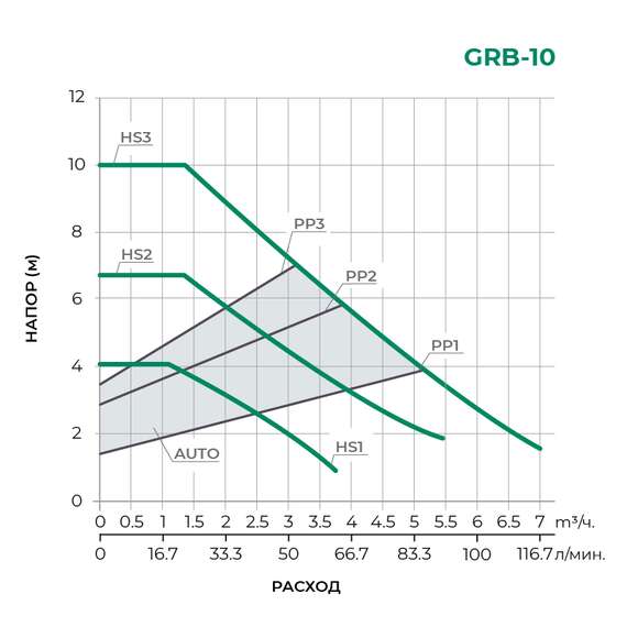 Насос циркуляционный GRB32/10 PUMPMAN, фото , изображение 2