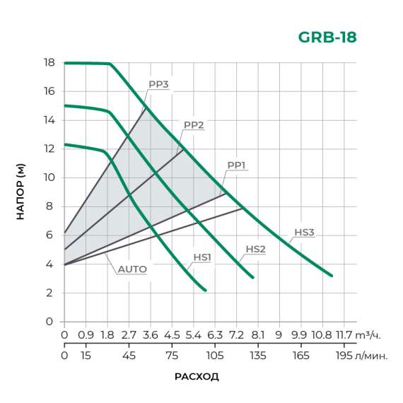 Насос циркуляционный GRB32/18 PUMPMAN, фото , изображение 2