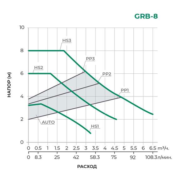 Насос циркуляционный GRB32/8 PUMPMAN, фото , изображение 2