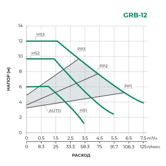Насос циркуляционный GRB25/12 PUMPMAN, фото , изображение 2
