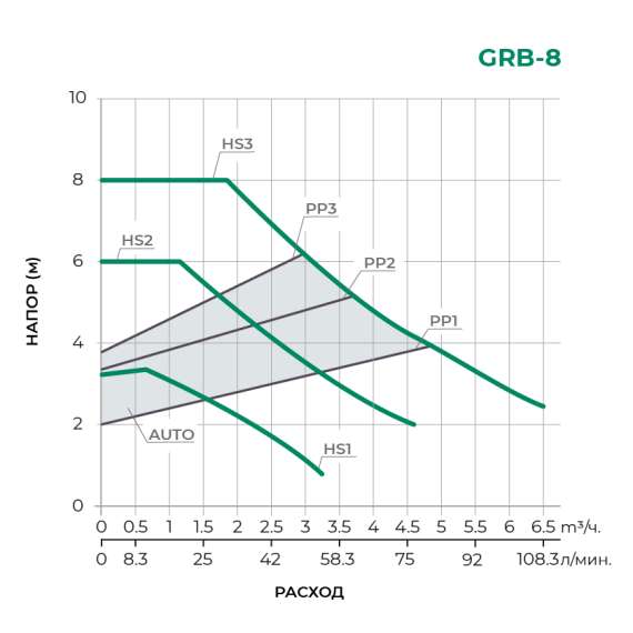 Насос циркуляционный GRB25/8 PUMPMAN, фото , изображение 2