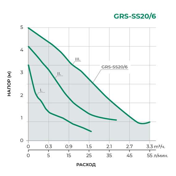 Насос циркуляционный GRS-SS20/6 для ГВС PUMPMAN, фото , изображение 2