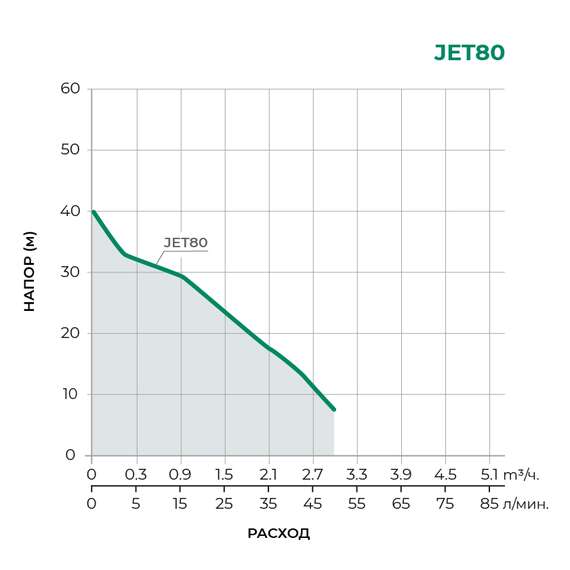 Насос садовый JET80 PUMPMAN, фото , изображение 2