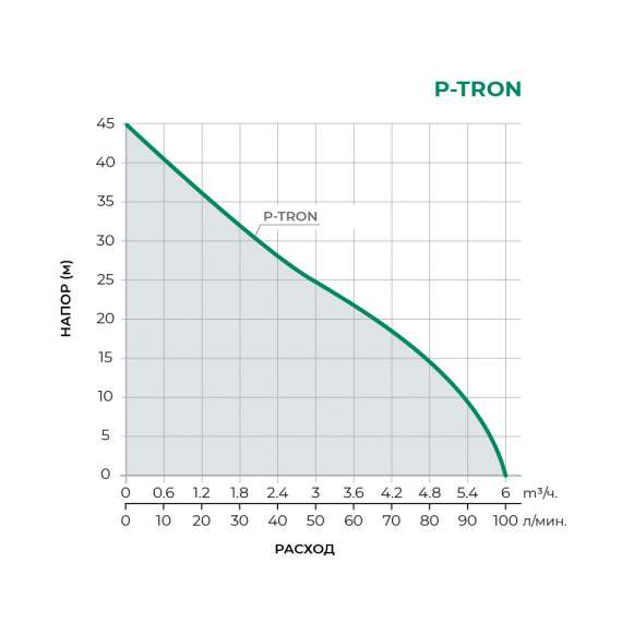 Насос скважинный P-TRON PUMPMAN, фото , изображение 2