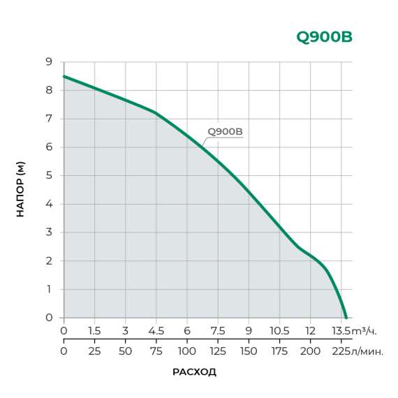 Насос дренажный Q900B PUMPMAN, фото , изображение 2