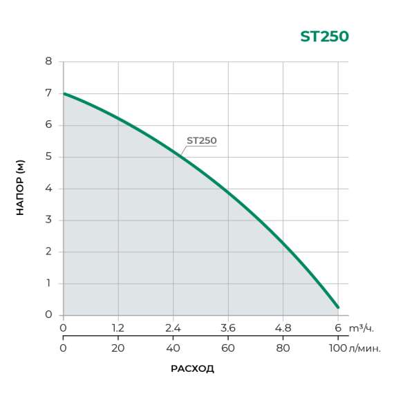 Насос канализационный ST250 PUMPMAN, фото , изображение 4