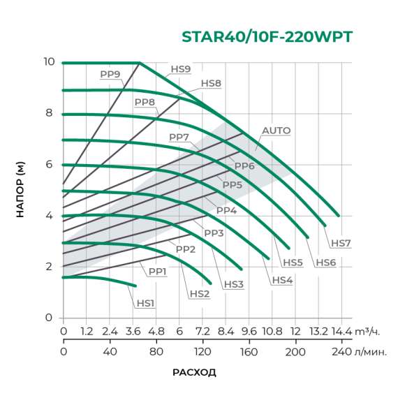 Насос циркуляционный STAR40/10F-220WPT PUMPMAN, фото , изображение 4