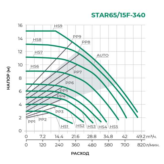 Насос циркуляционный STAR65/15F-340 PUMPMAN, фото , изображение 2