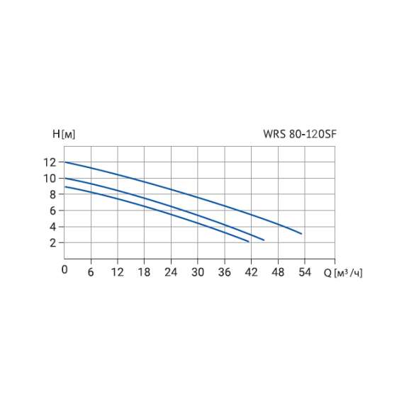 Насос циркуляционный WRS 80-120SF (380В) WELLMIX, фото , изображение 3