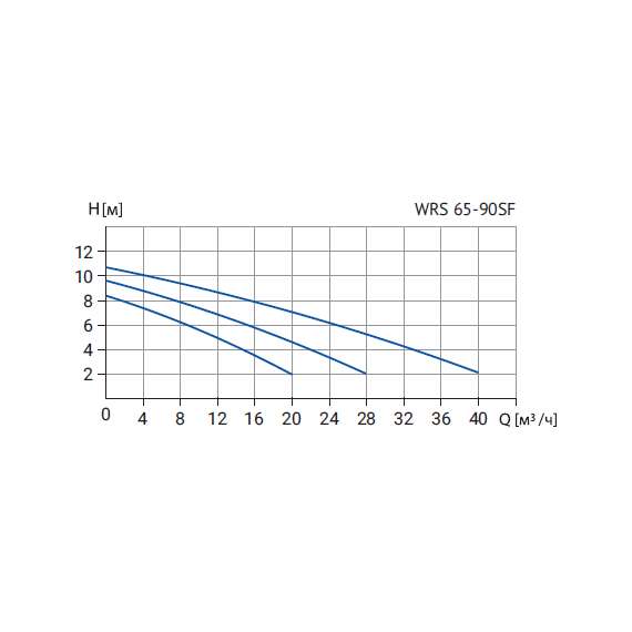 Насос циркуляционный WRS 65-90SF (380В) WELLMIX, фото , изображение 3