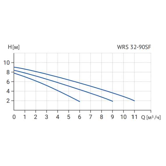 Насос циркуляционный WRS 32-90SF (220В) WELLMIX, фото , изображение 4